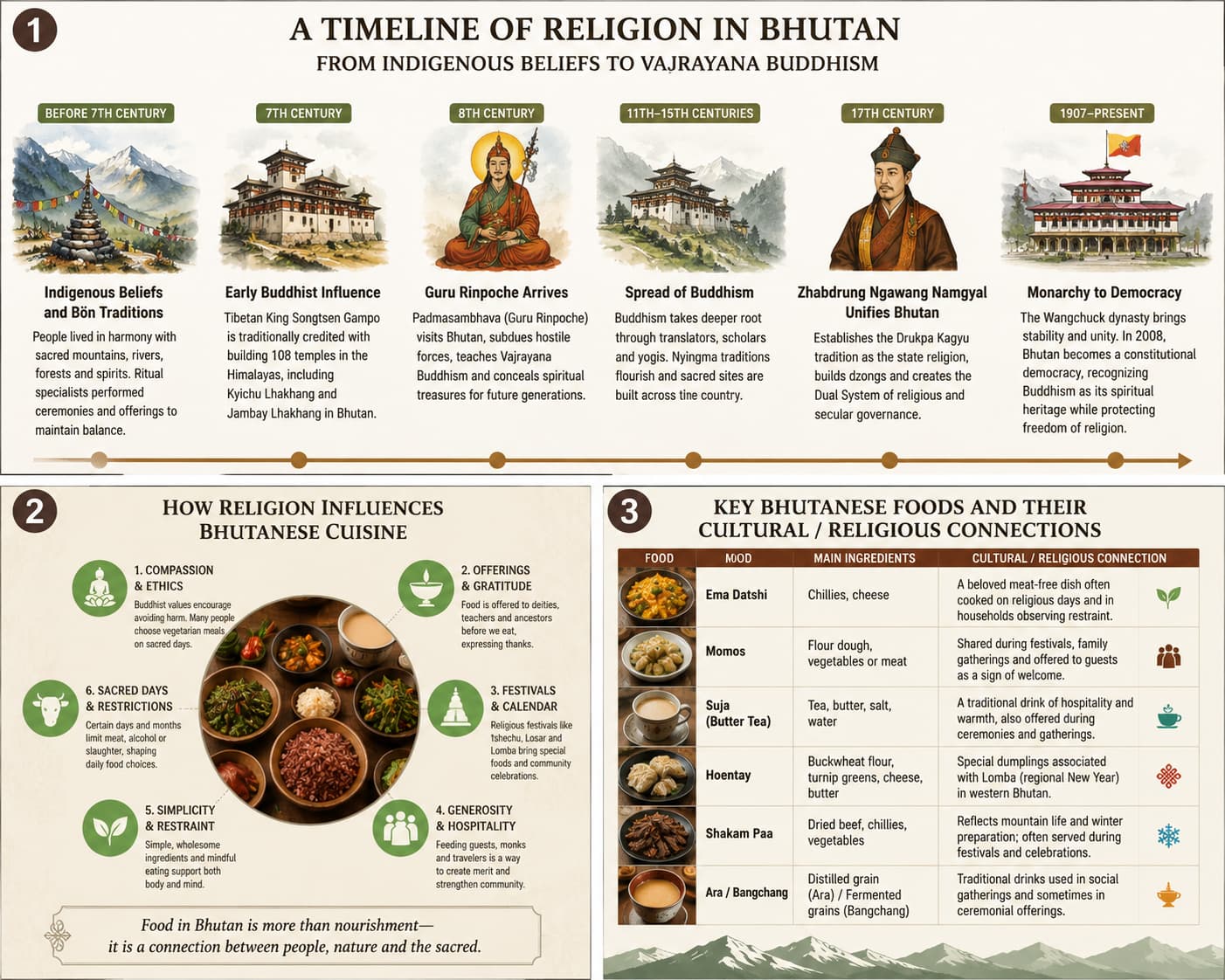 visual of the timeline of Bhutanese religion